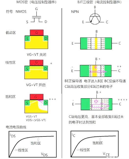 MOS管和三極管區(qū)別 MOS管和三極管區(qū)別